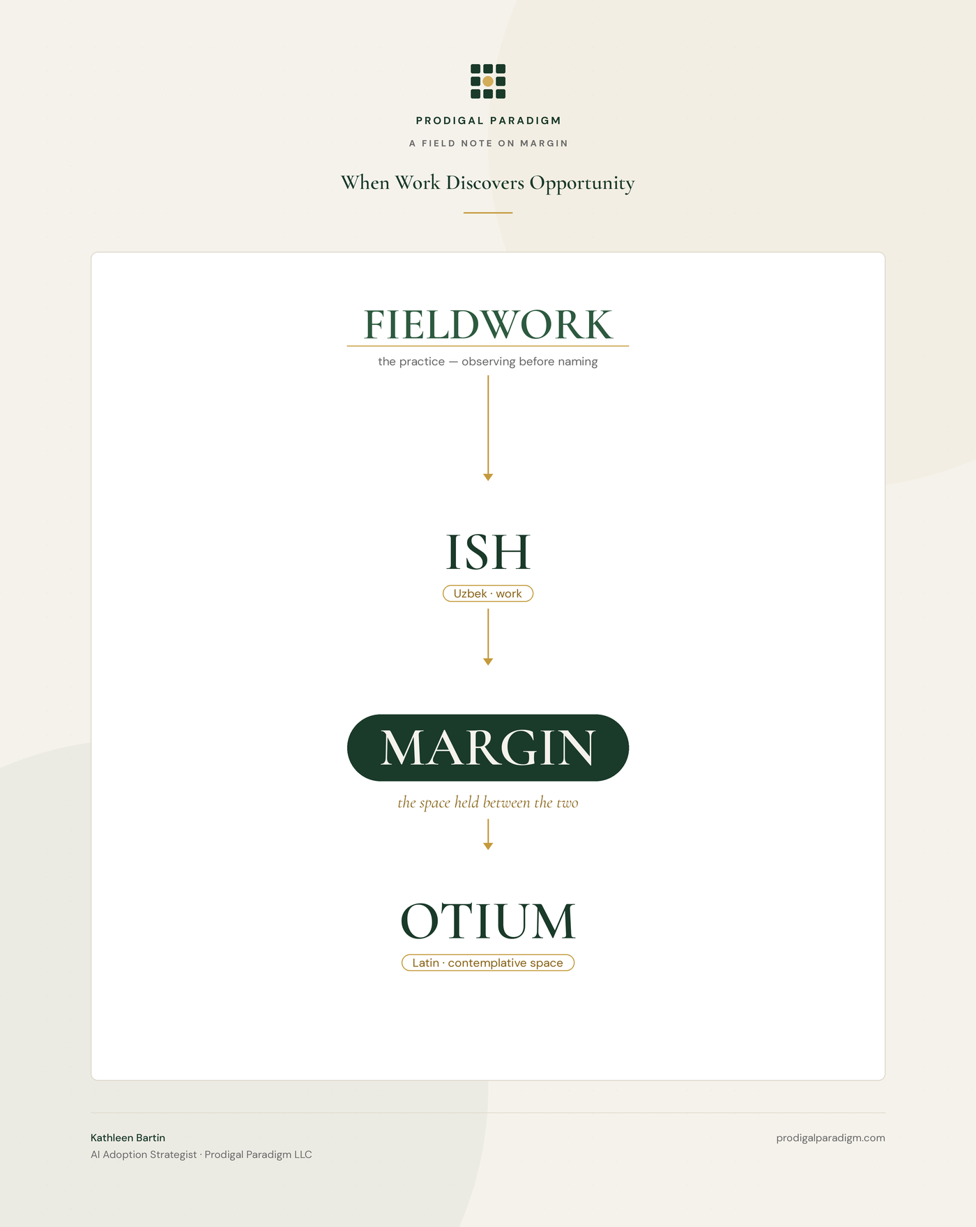 A field note on margin: When Work Discovers Opportunity. Fieldwork, the practice - observing before naming. An arrow descends from Ish (Uzbek: work) through Margin, the space held between the two, to Otium (Latin: contemplative space).